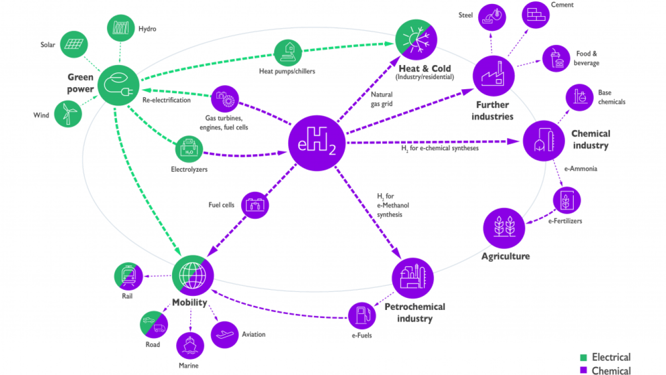 sector coupling