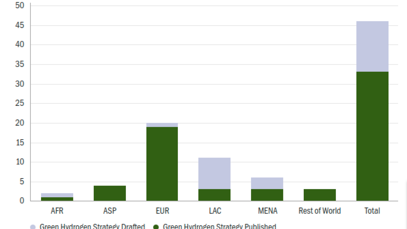 Bar chart